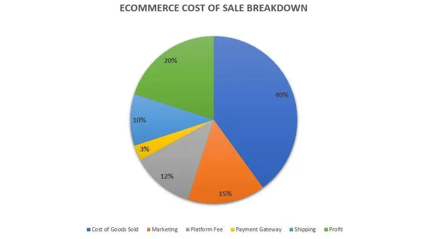 Amazon FBA fees UAE breakdown chart