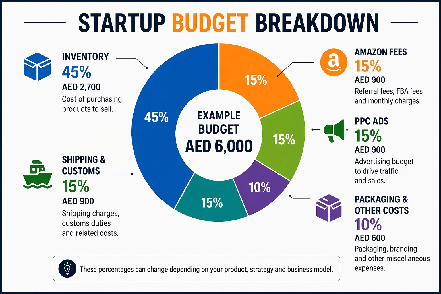 Amazon UAE startup budget breakdown including inventory fees shipping ads and packaging
